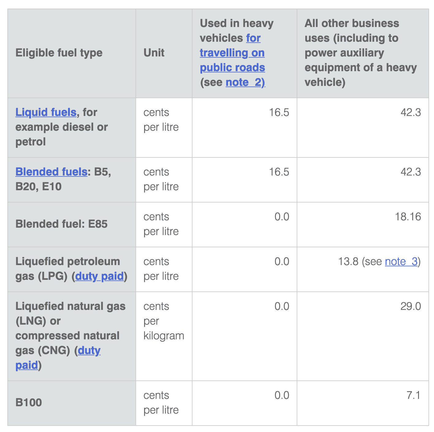 Fuel Tax Credit Amounts